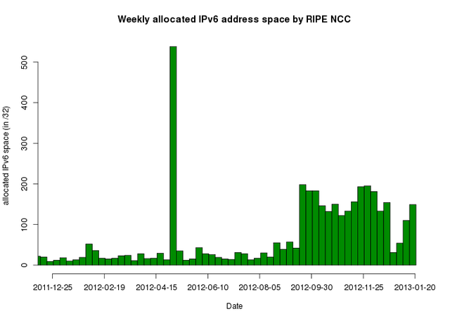 IPv6 Addresses Allocated - weekly - 20 Jan 2013