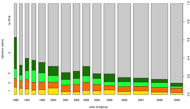 IPv6 RIPEness by LIR Age (up to 2009)