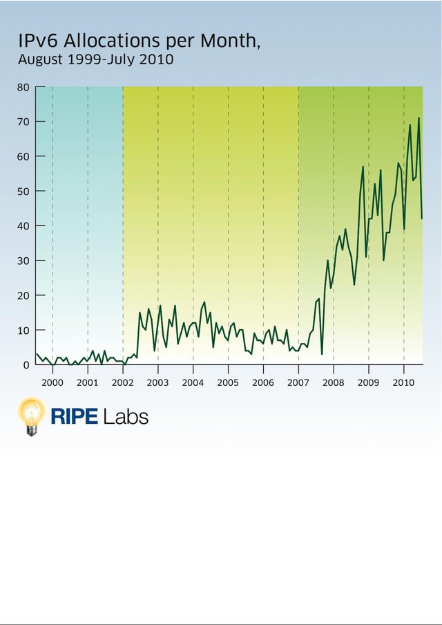 IPv6 Allocations by the RIPE NCC 1999 - 2010