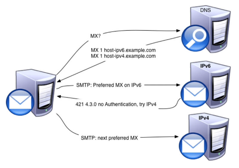 SMTP. SMTP SASL. Вызов ipv6 в терминале для сайта. Smtp client