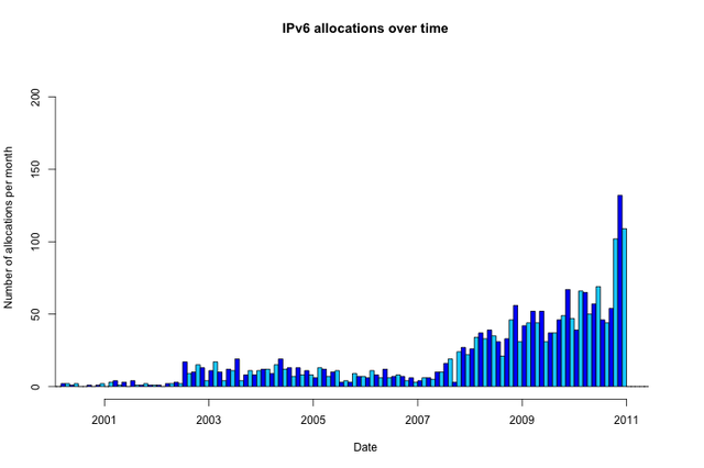 IPv6 allcocations per month