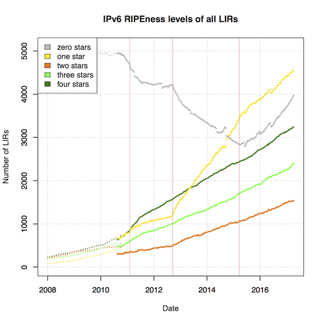 IPv6 RIPEness History