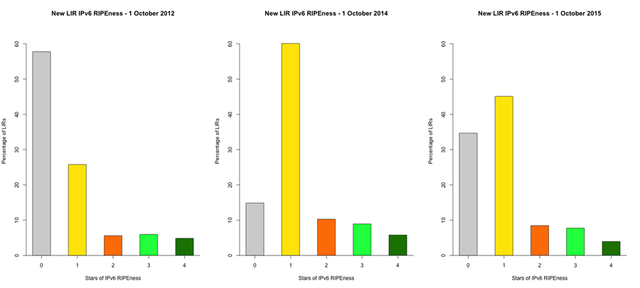 IPv6 RIPEness of new LIRs (last 6 months) in oct 2012,2014 and 2015
