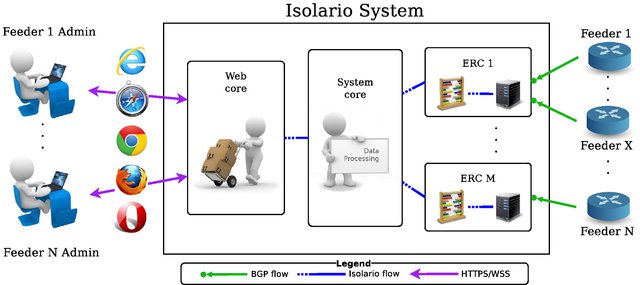 Figure 2 - Isolario architecture overview