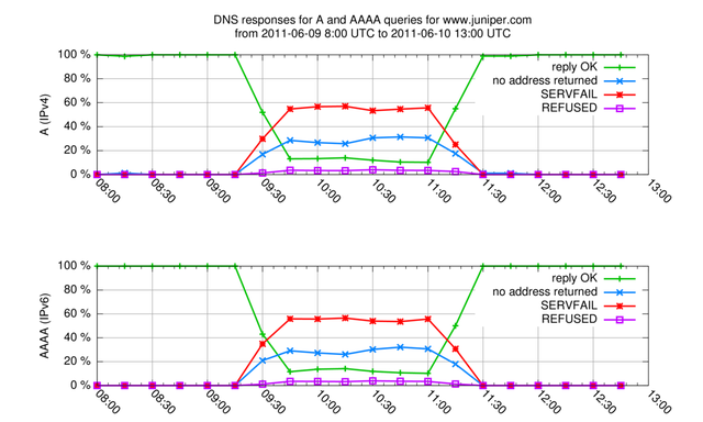 DNS queries to www.juniper.com