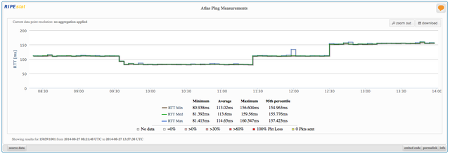 k-root IPv4 measurements