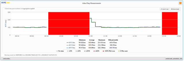 k-root IPv6 measurements