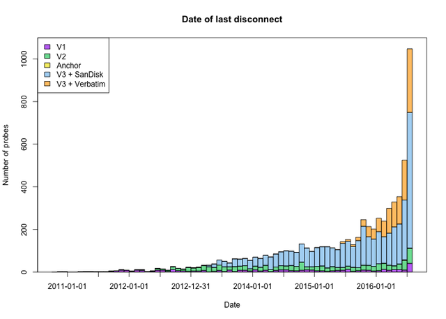 last disconnect rate 