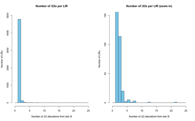 Distribution of number of allocations from last /8 held per LIR