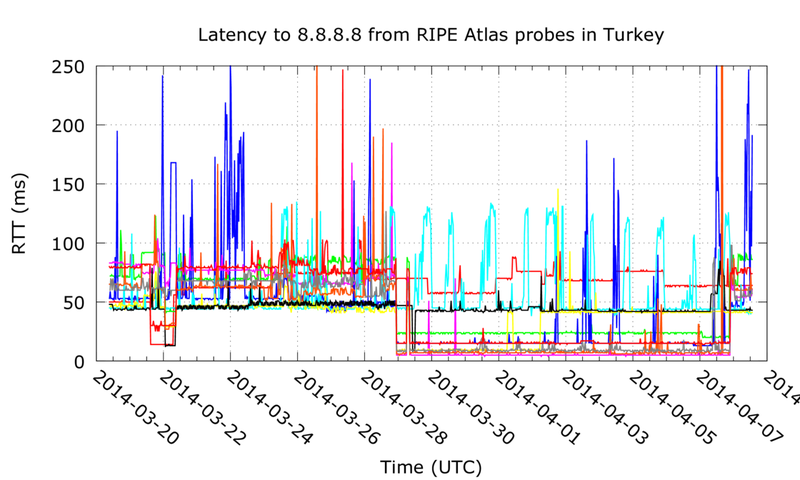 latencies from Turkey to 8.8.8.8