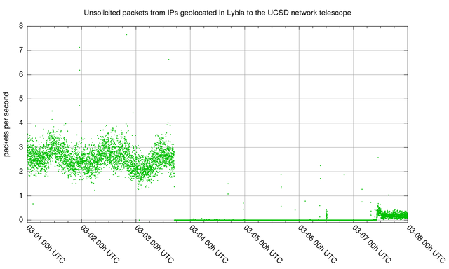 Unsolicited internet traffic from Libya - long outage