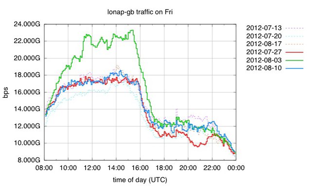 LONAP Traffic on 3 August 2012
