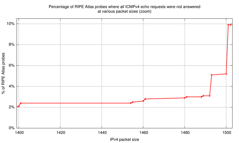 RIPE Atlas probes and ICMPv4 (zoom)