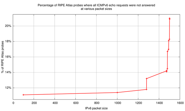 RIPE Atlas probes and ICMPv6