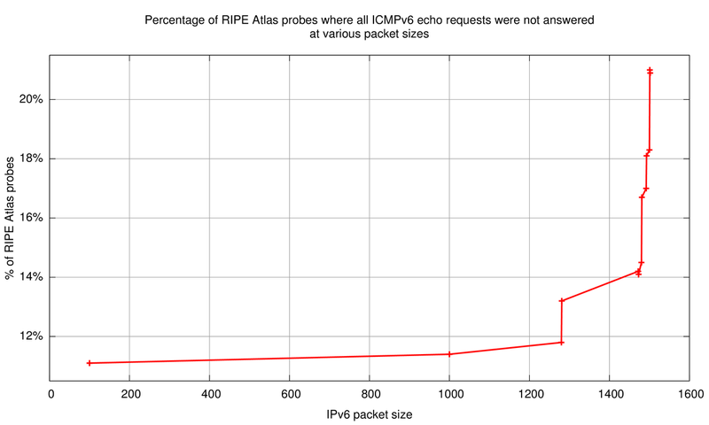 RIPE Atlas probes and ICMPv6