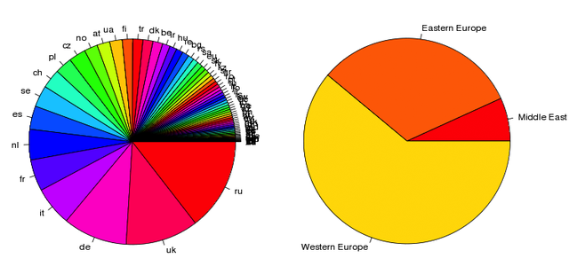 Mebership distribution country&region