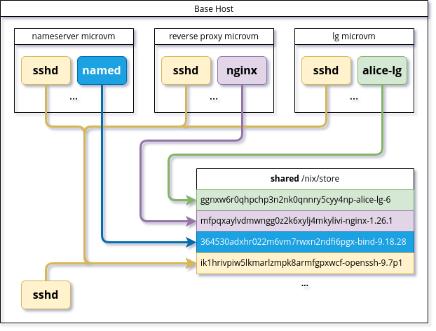 Shared use of the NixOS store by multiple MicroVMs.