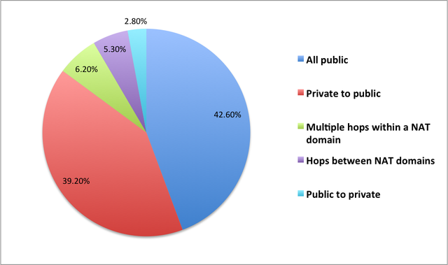Pie chart of NAT behaviors