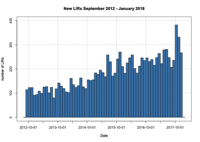 new lirs monthly