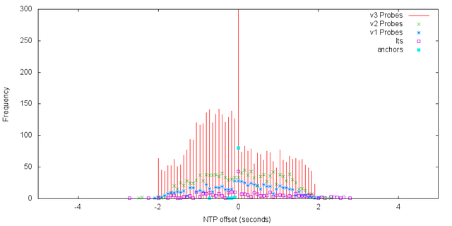 NTP Measurements - Zoomed In