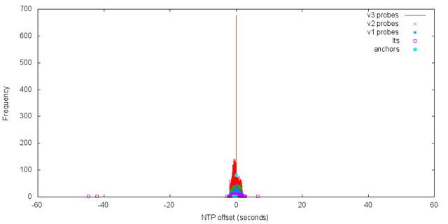 NTP Measurements Complete