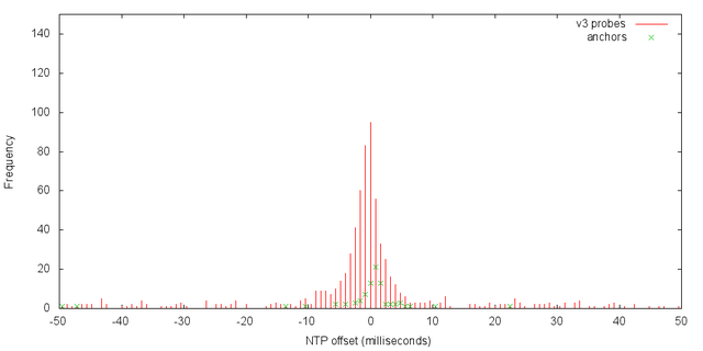 NTP Measurements - Spike