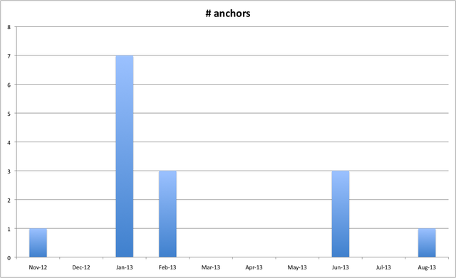 Number of anchors