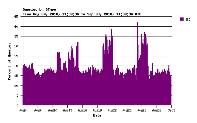 Percentage of queries for MX records in August 2010