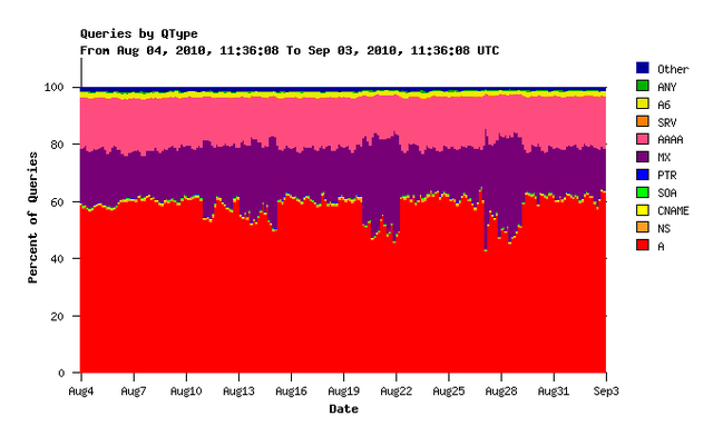 Query type breakdown for August 2010