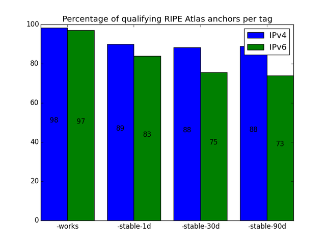 Percentage of qualifying anchors per tag