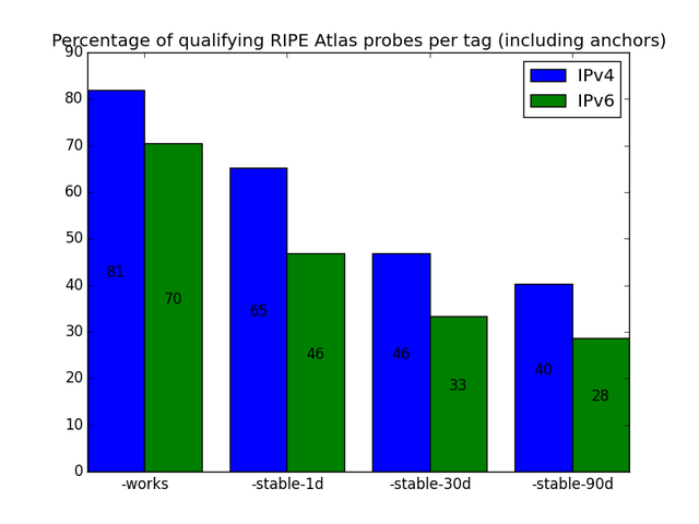 Percentage of qualifying probes per tag