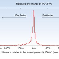 Measuring World IPv6 Launch - Comparing IPv4 and IPv6 Performance 