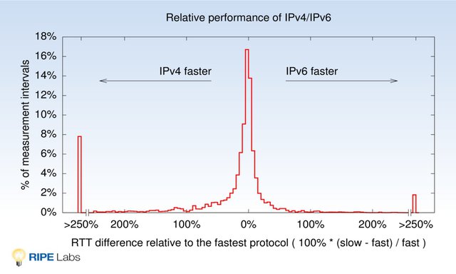 Measuring World IPv6 Launch - Comparing IPv4 and IPv6 Performance 