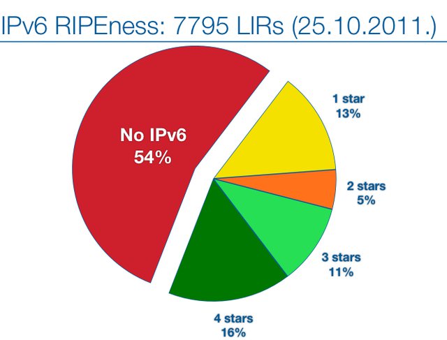 IPv6 RIPEness pie-chart Oct 2011