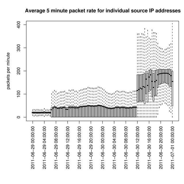 packets per minute to k-root for specific domain