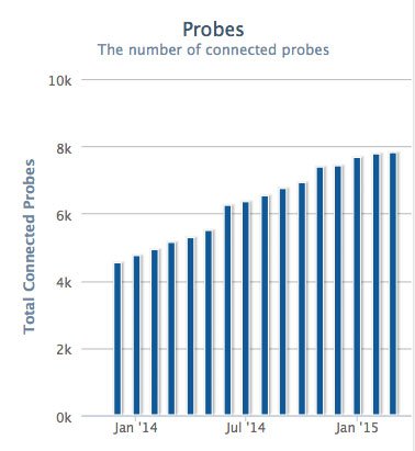 Probe growth March 2015 cropped