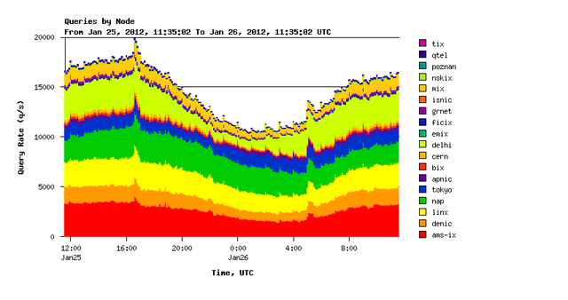 K-root typical qps graph