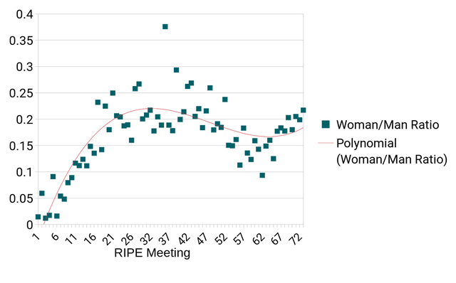 RIPE Meeting Attendee Gender Ratios