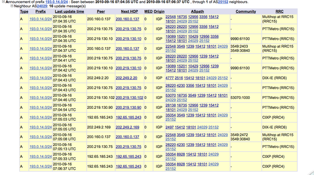 RIS Results per Neighbor