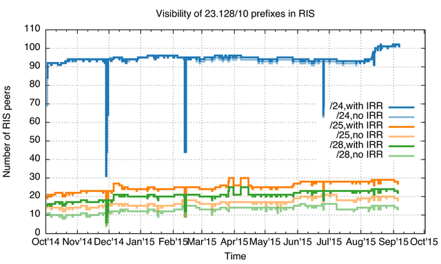 ris visibility 23.128/10