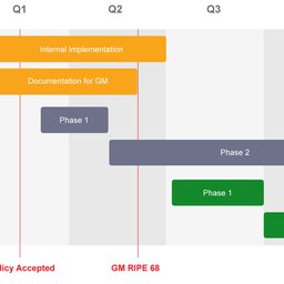 Proposed Implementation for 2012-07, "RIPE NCC Services to Legacy Internet Resource Holders" 