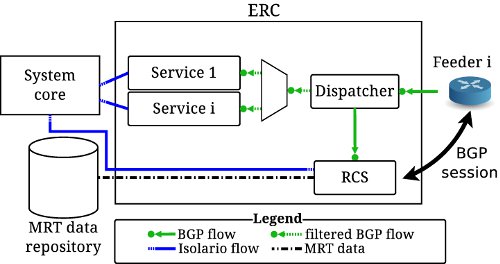 Figure 1 - Enhanced Route Collector overview