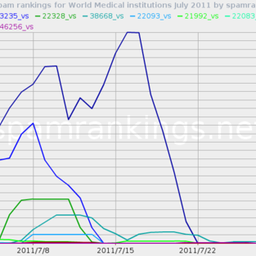 The Big Medical Drop in SpamRankings.net