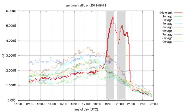 SMR-IX Traffic on 18 June 2012