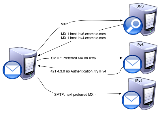 SMTP IPv6