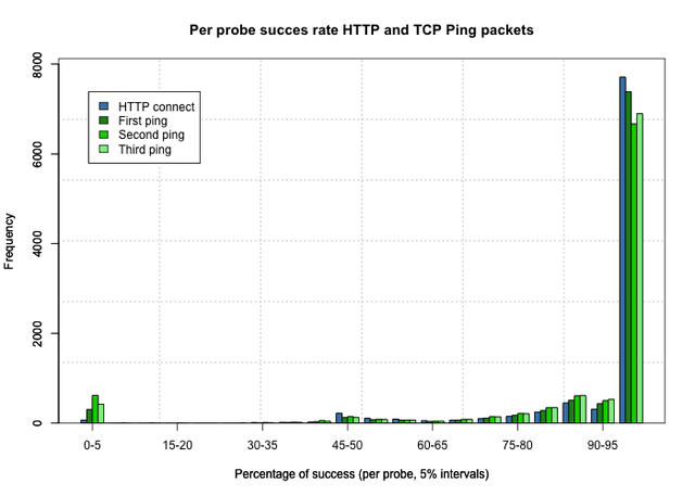 Per probe TCP Ping success rate