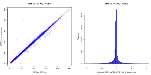 TCP Ping vs HTTP median rtts