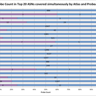 A Practical Comparison Between RIPE Atlas and ProbeAPI