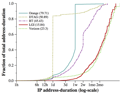Reasons dynamic addresses change - ripe labs