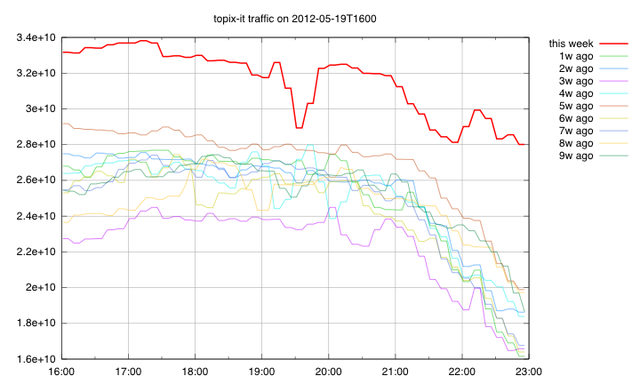 TOPIX Traffic on Saturdays